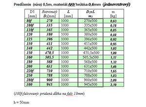 Predĺženie (rúra) 0,5m; materiál AKV, hrúbka 0,6mm