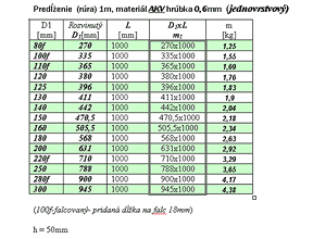 Predĺženie (rúra) 1m; materiál AKV, hrúbka 0,6mm