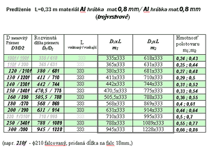 Predĺženie L=0,33 m materiál Al, hrúbka mat.0,8 mm/ Al, hrúbka mat.0,8 mm (trojvrstvové)